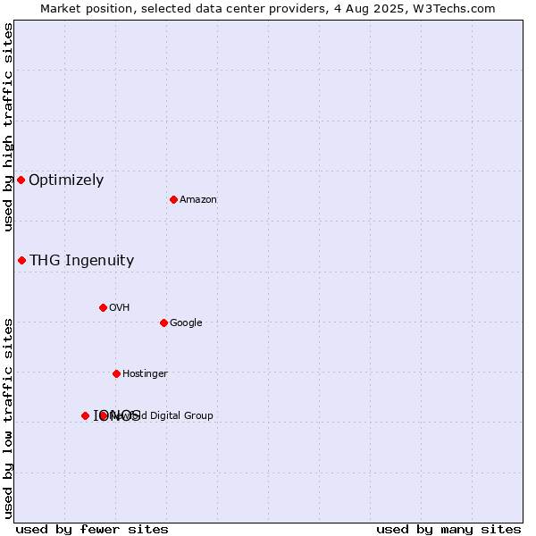 Market position of IONOS vs. THG Ingenuity vs. Optimizely