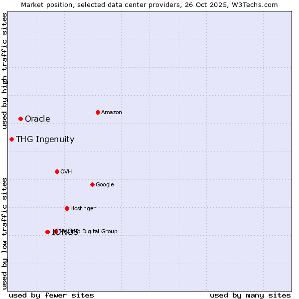 Market position of IONOS vs. Oracle vs. THG Ingenuity