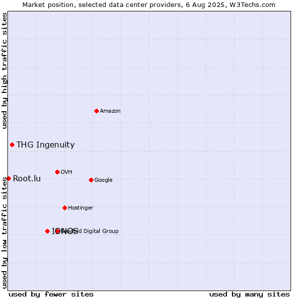Market position of IONOS vs. THG Ingenuity vs. Root.lu