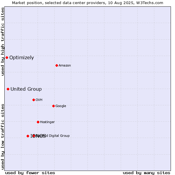 Market position of IONOS vs. United Group vs. Optimizely