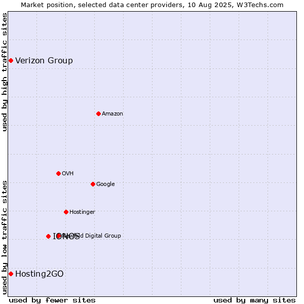 Market position of IONOS vs. Verizon Group vs. Hosting2GO