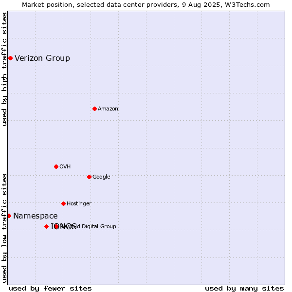 Market position of IONOS vs. Verizon Group vs. Namespace