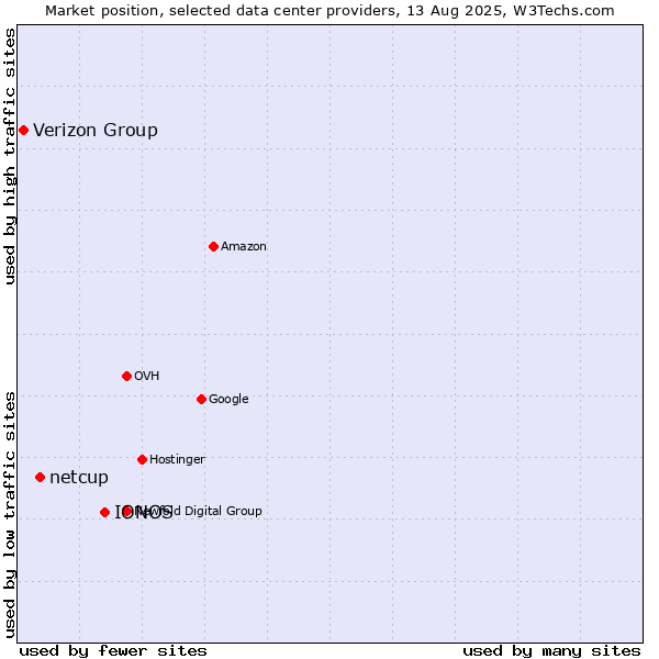 Market position of IONOS vs. netcup vs. Verizon Group