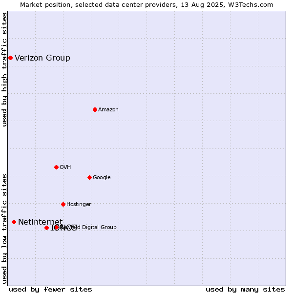 Market position of IONOS vs. Netinternet vs. Verizon Group