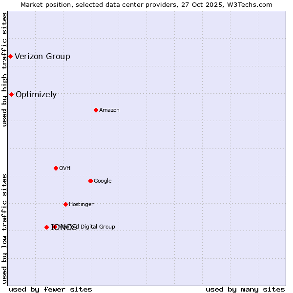 Market position of IONOS vs. Optimizely vs. Verizon Group