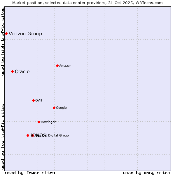 Market position of IONOS vs. Oracle vs. Verizon Group