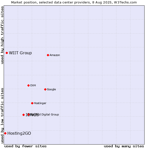 Market position of IONOS vs. WIIT Group vs. Hosting2GO