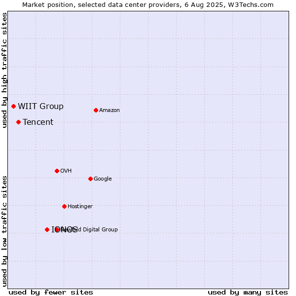 Market position of IONOS vs. Tencent vs. WIIT Group