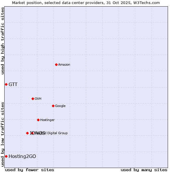Market position of IONOS vs. Hosting2GO vs. GTT