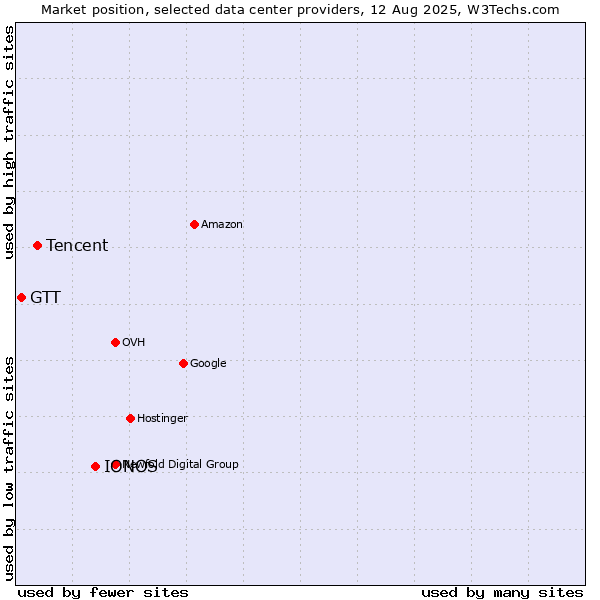 Market position of IONOS vs. Tencent vs. GTT