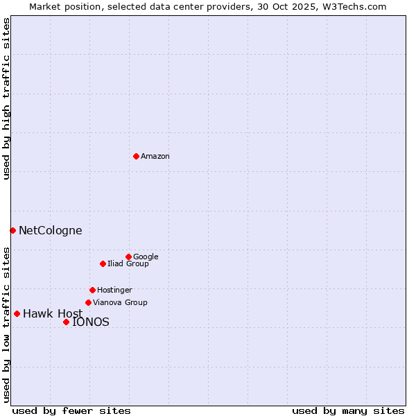 Market position of IONOS vs. Hawk Host vs. NetCologne