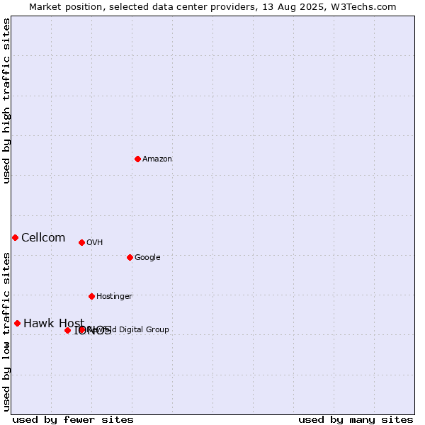 Market position of IONOS vs. Hawk Host vs. Cellcom