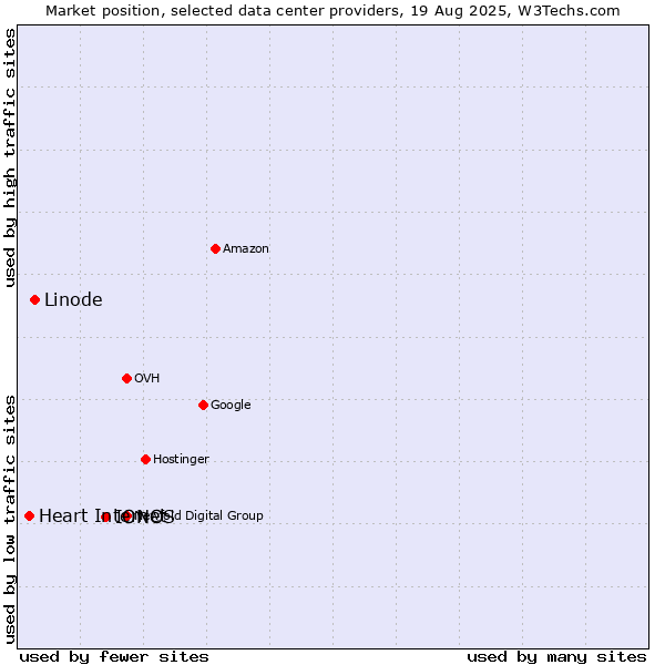 Market position of IONOS vs. Linode vs. Heart Internet