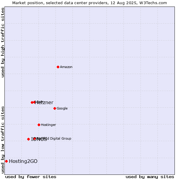 Market position of Hetzner vs. IONOS vs. Hosting2GO