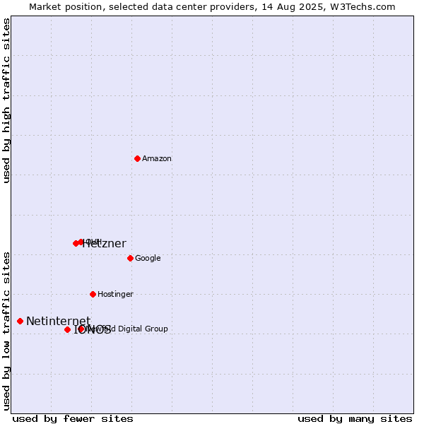 Market position of Hetzner vs. IONOS vs. Netinternet
