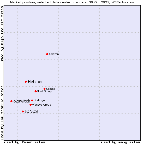 Market position of Hetzner vs. IONOS vs. o2switch