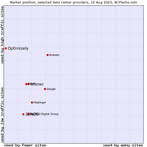 Market position of Hetzner vs. IONOS vs. Optimizely