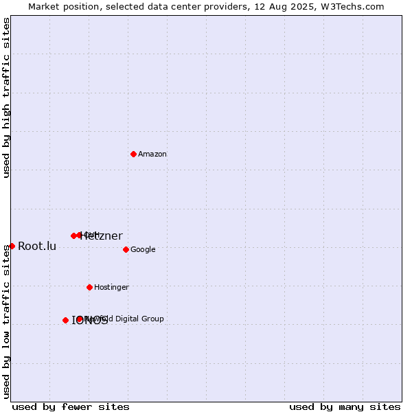 Market position of Hetzner vs. IONOS vs. Root.lu