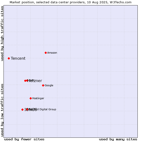 Market position of Hetzner vs. IONOS vs. Tencent