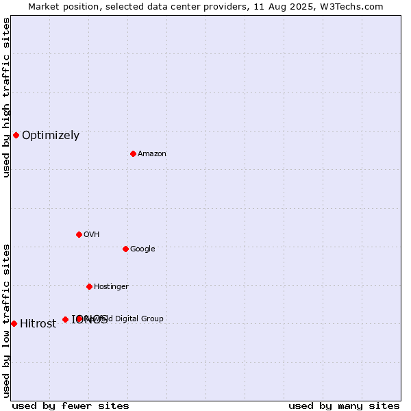 Market position of IONOS vs. Optimizely vs. Hitrost