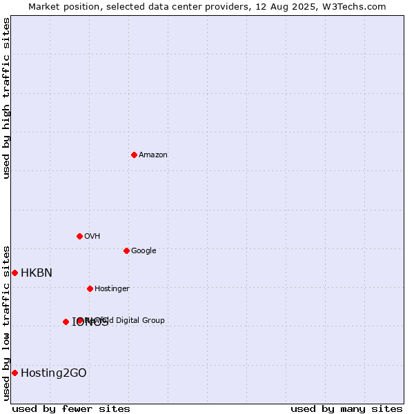 Market position of IONOS vs. HKBN vs. Hosting2GO