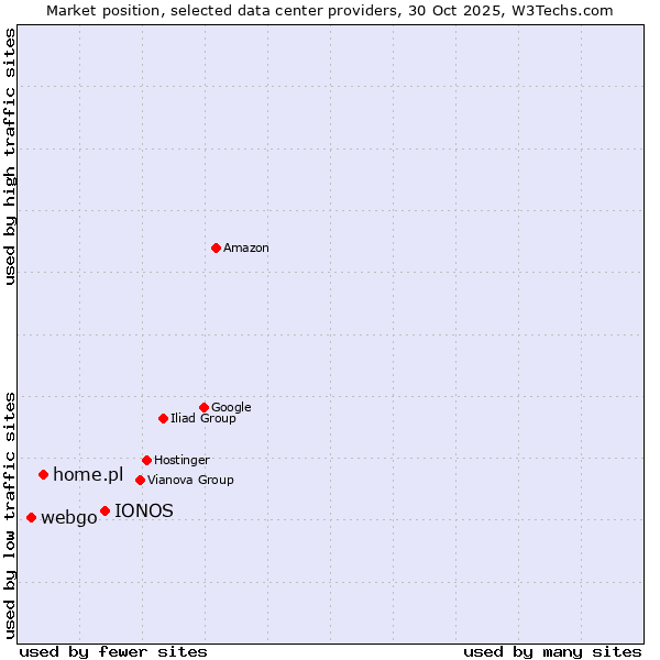 Market position of IONOS vs. home.pl vs. webgo