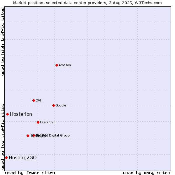 Market position of IONOS vs. Hosterion vs. Hosting2GO