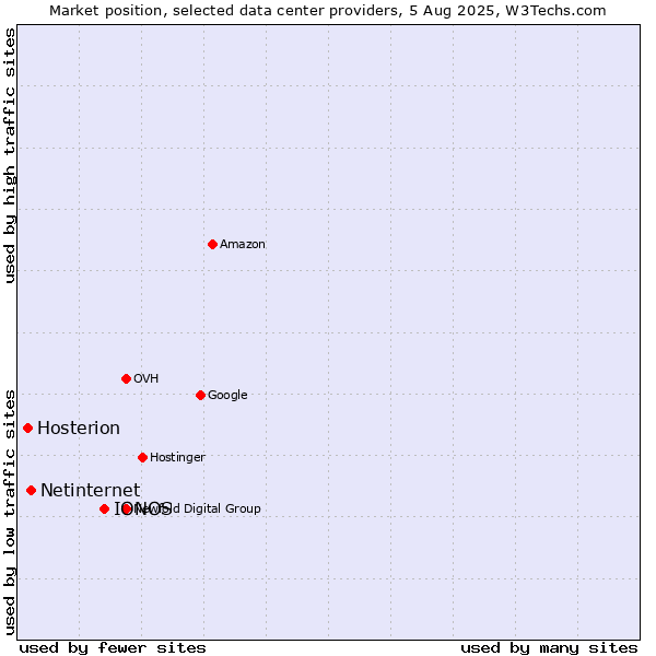 Market position of IONOS vs. Netinternet vs. Hosterion