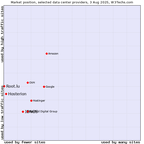Market position of IONOS vs. Hosterion vs. Root.lu