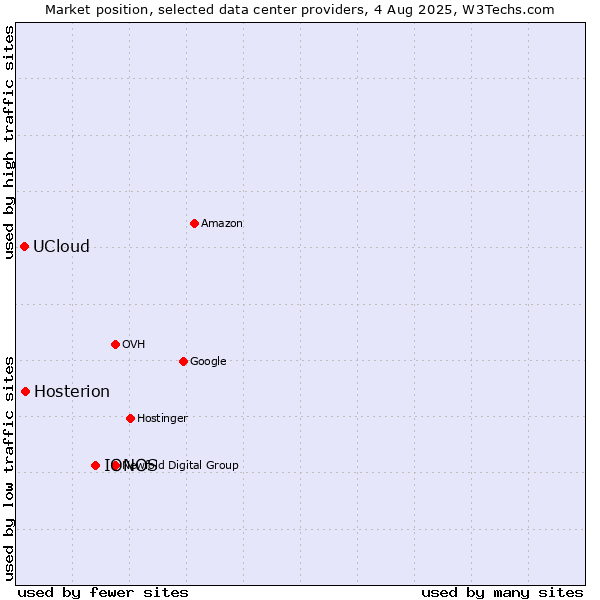 Market position of IONOS vs. Hosterion vs. UCloud