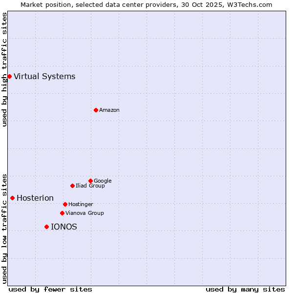 Market position of IONOS vs. Hosterion vs. Virtual Systems