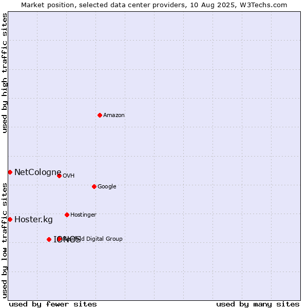 Market position of IONOS vs. Hoster.kg vs. NetCologne