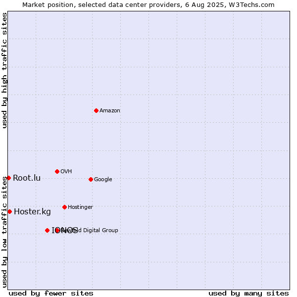 Market position of IONOS vs. Hoster.kg vs. Root.lu