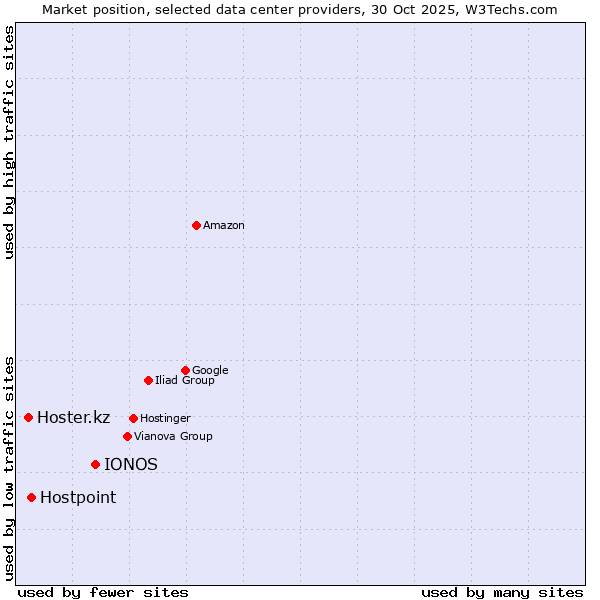 Market position of IONOS vs. Hostpoint vs. Hoster.kz
