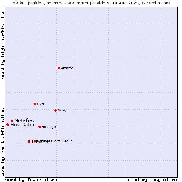 Market position of IONOS vs. Netafraz vs. HostGator