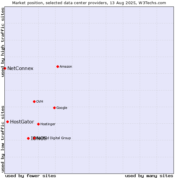 Market position of IONOS vs. HostGator vs. NetConnex