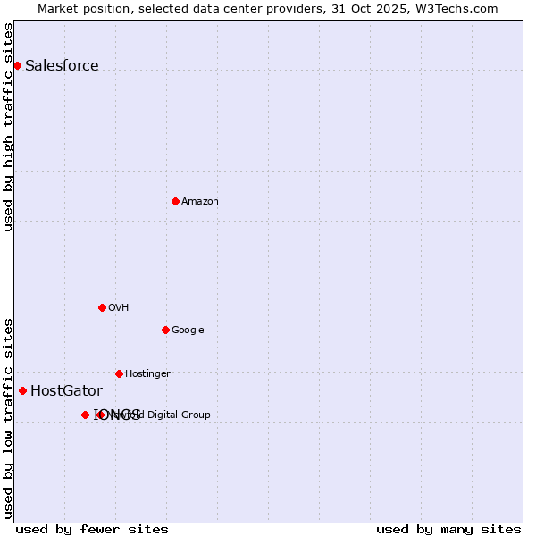 Market position of IONOS vs. HostGator vs. Salesforce