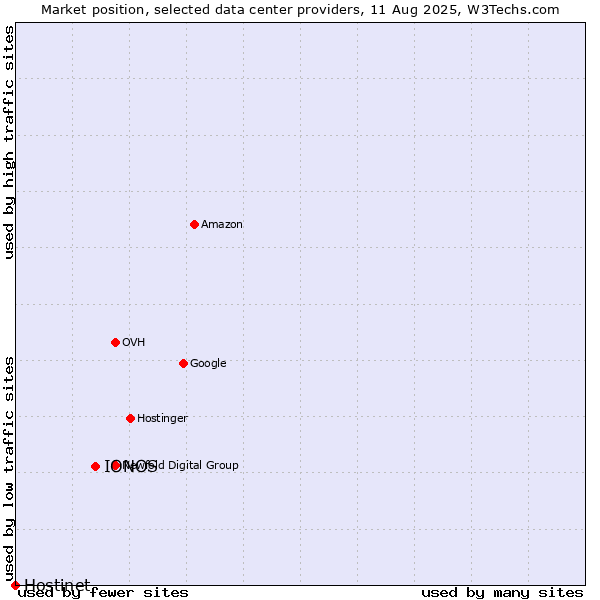 Market position of IONOS vs. Hostinet