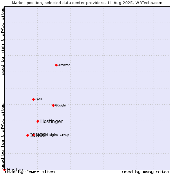 Market position of Hostinger vs. IONOS vs. Hostinet