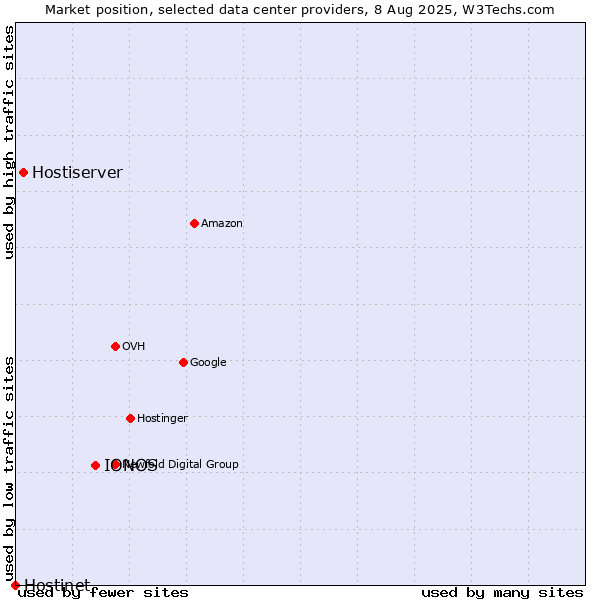 Market position of IONOS vs. Hostiserver vs. Hostinet