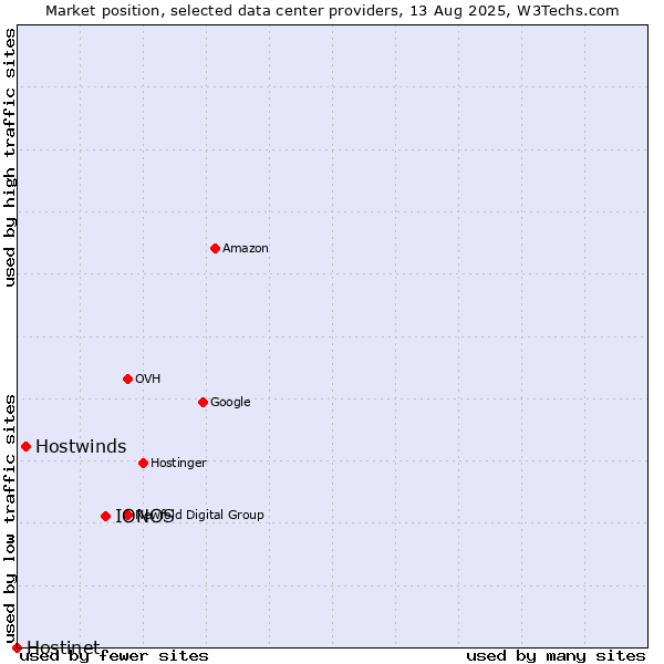 Market position of IONOS vs. Hostwinds vs. Hostinet