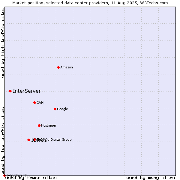 Market position of IONOS vs. InterServer vs. Hostinet