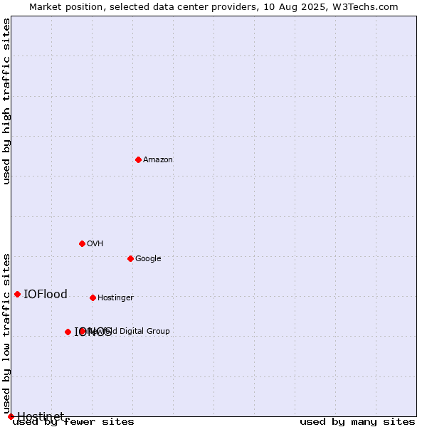 Market position of IONOS vs. IOFlood vs. Hostinet
