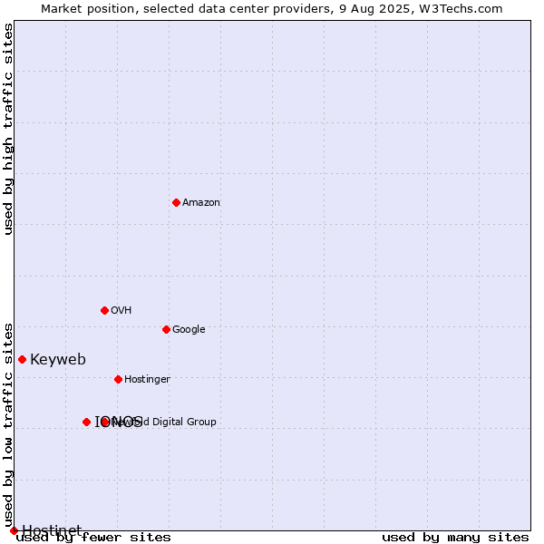 Market position of IONOS vs. Keyweb vs. Hostinet