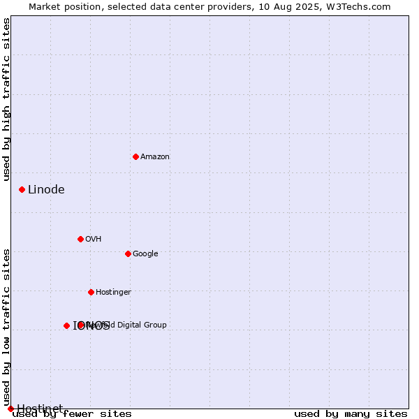 Market position of IONOS vs. Linode vs. Hostinet