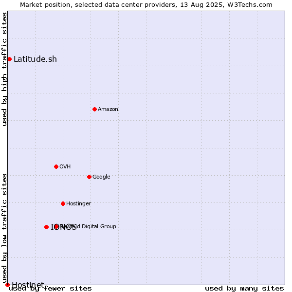 Market position of IONOS vs. Latitude.sh vs. Hostinet