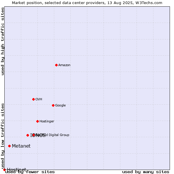 Market position of IONOS vs. Metanet vs. Hostinet