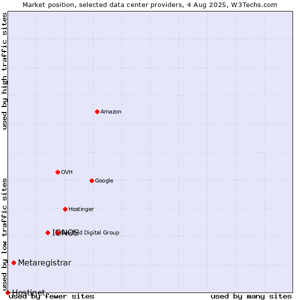 Market position of IONOS vs. Metaregistrar vs. Hostinet