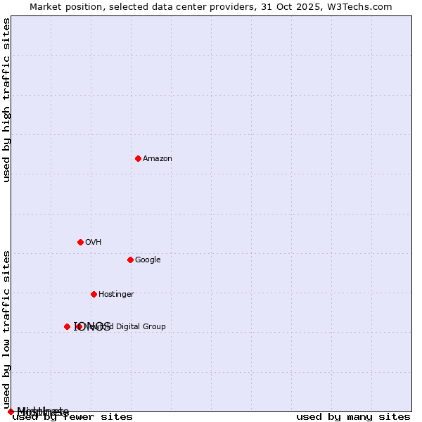 Market position of IONOS vs. Hostinet vs. Midphase