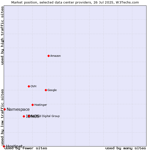 Market position of IONOS vs. Namespace vs. Hostinet